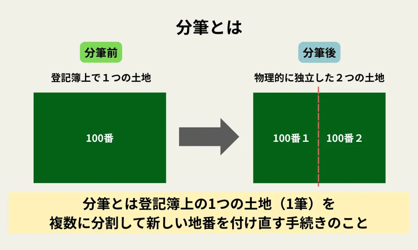 分筆とは1つの土地を登記簿上で複数に分けること