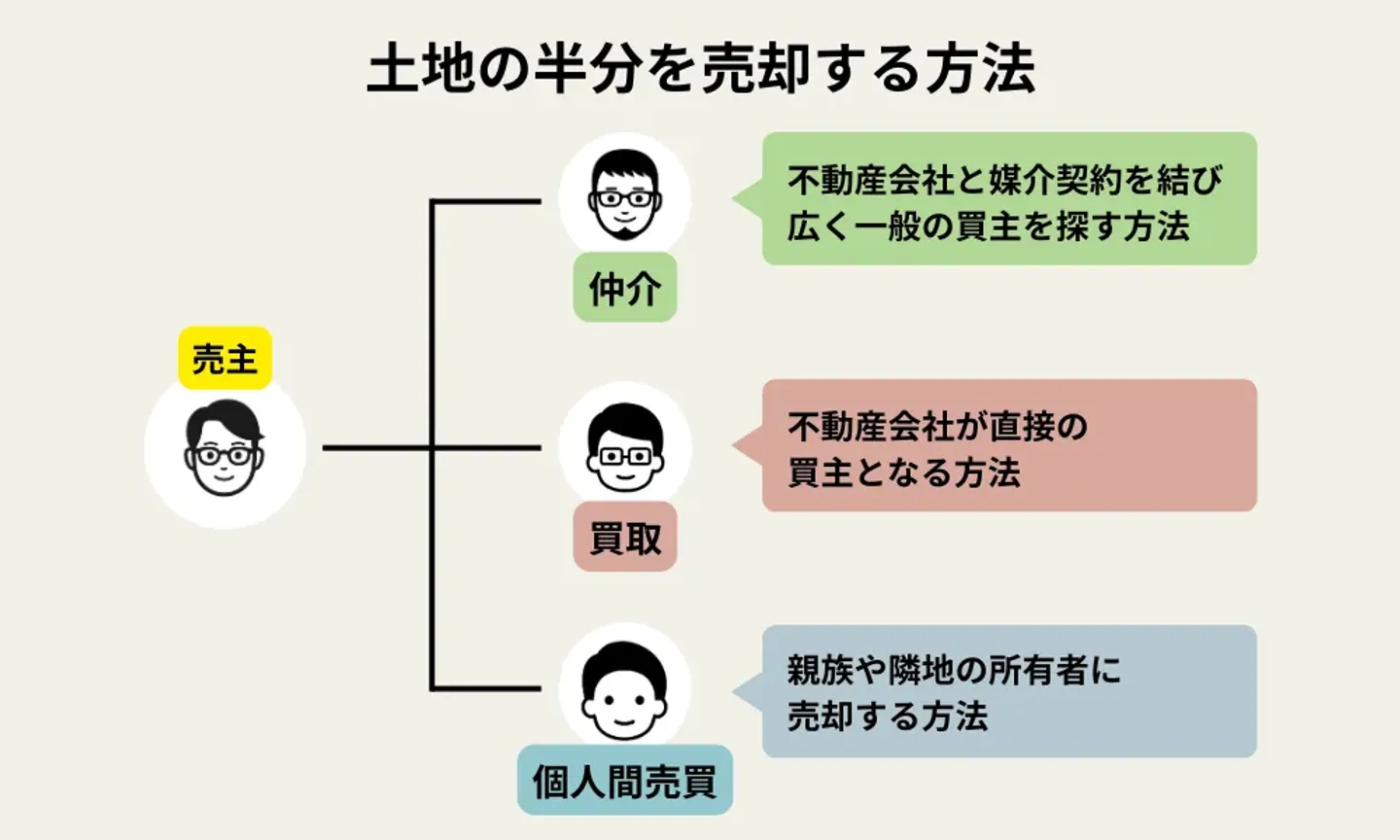 土地の半分を売却する方法