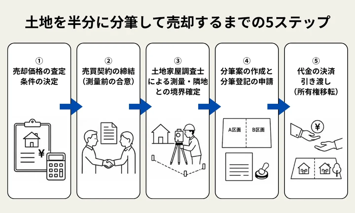 土地を半分に分筆して売却するまでの5ステップ
