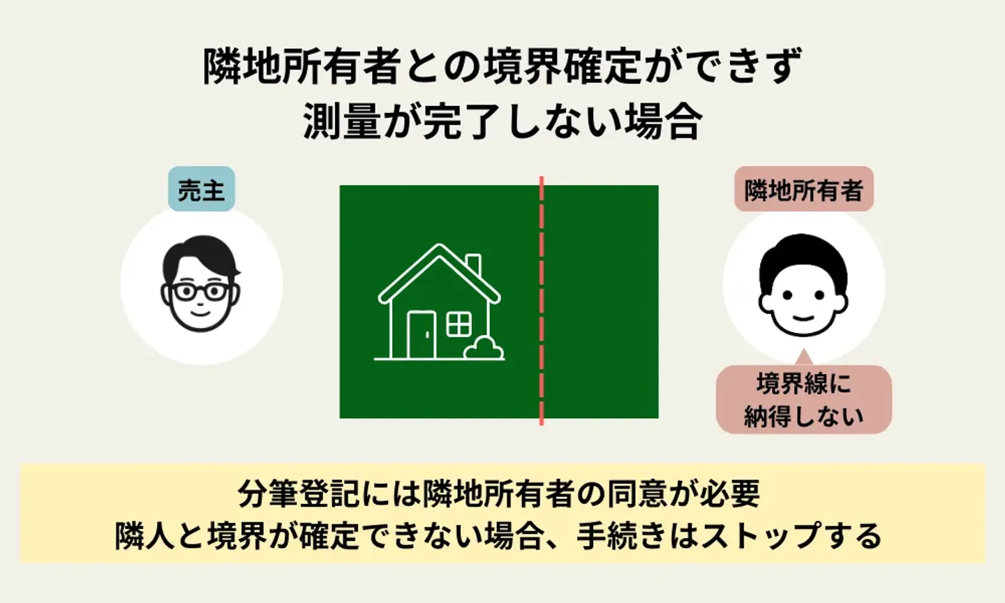 隣地所有者との境界確定ができず測量が完了しない場合