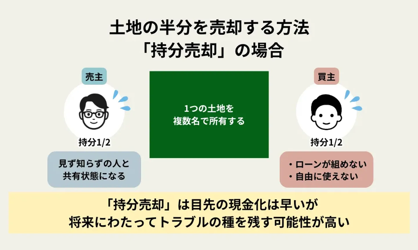 土地の半分を売却する方法として「持分売却」もある