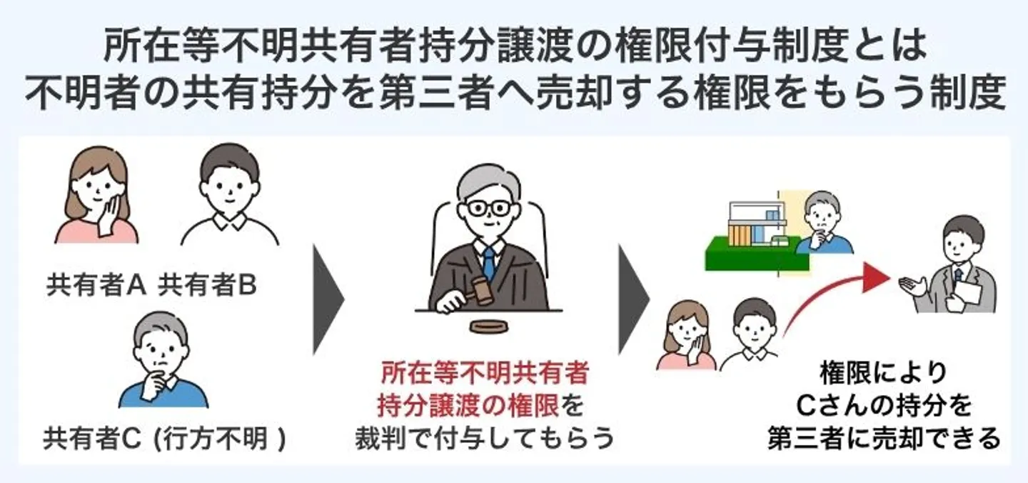 所在等不明共有者持分譲渡の権限付与制度