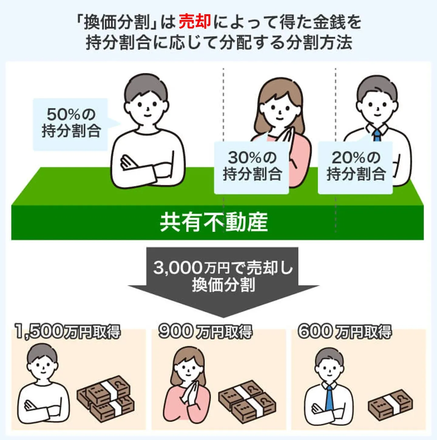 換価分割で全員が所有権を手放して現金を分ける