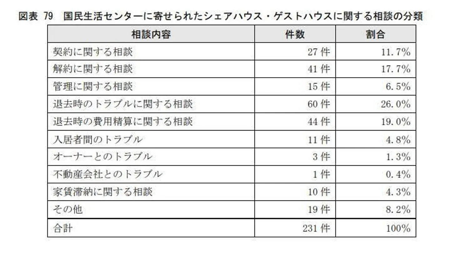 シェアハウス