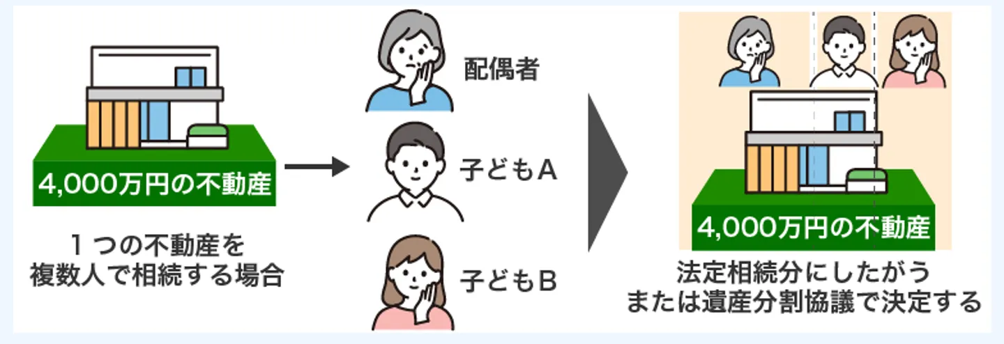 相続の場合の共有持分の決め方
