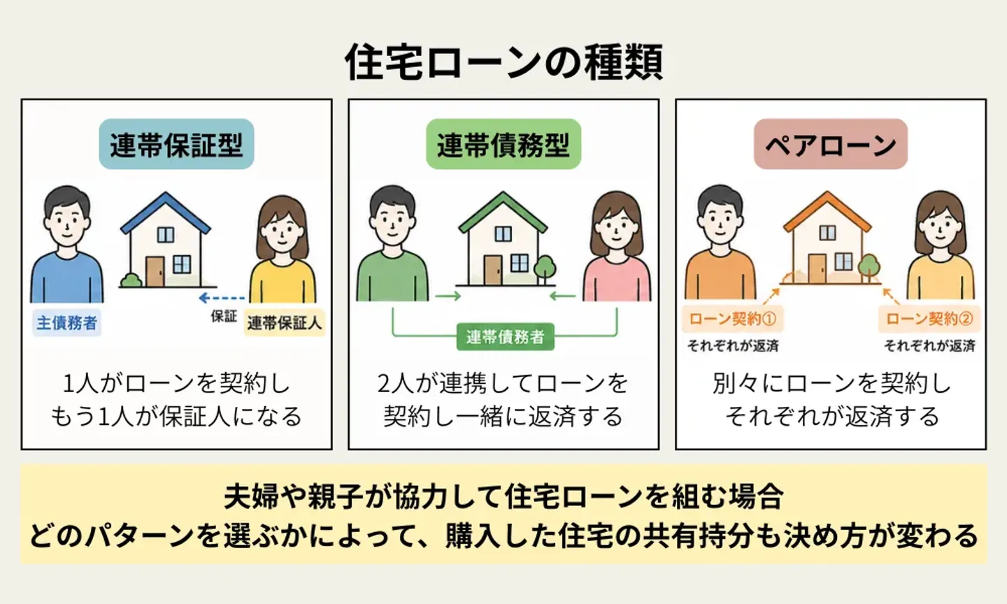 住宅ローンの種類