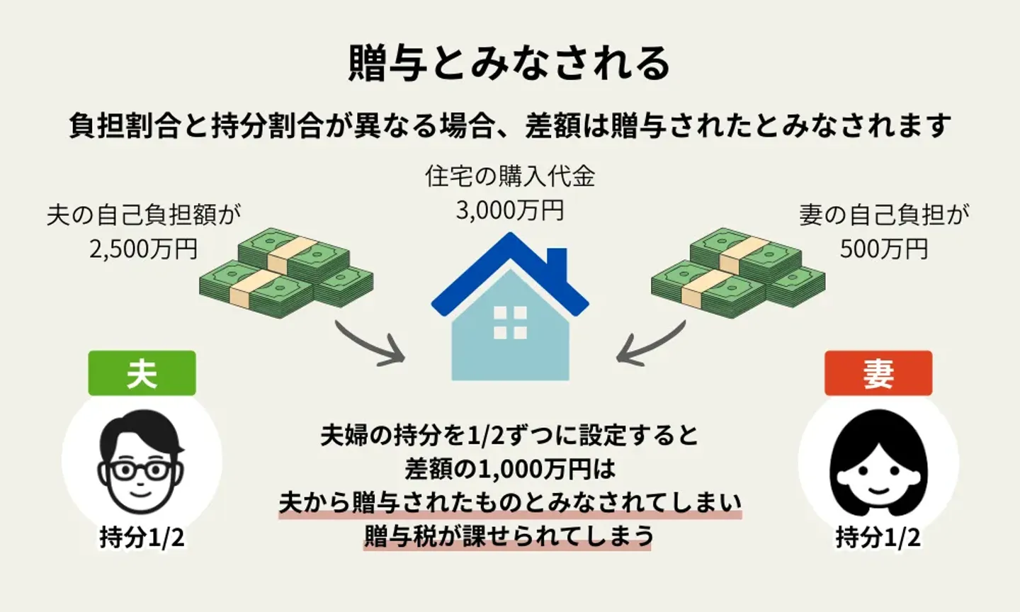 贈与とみなされてしまう