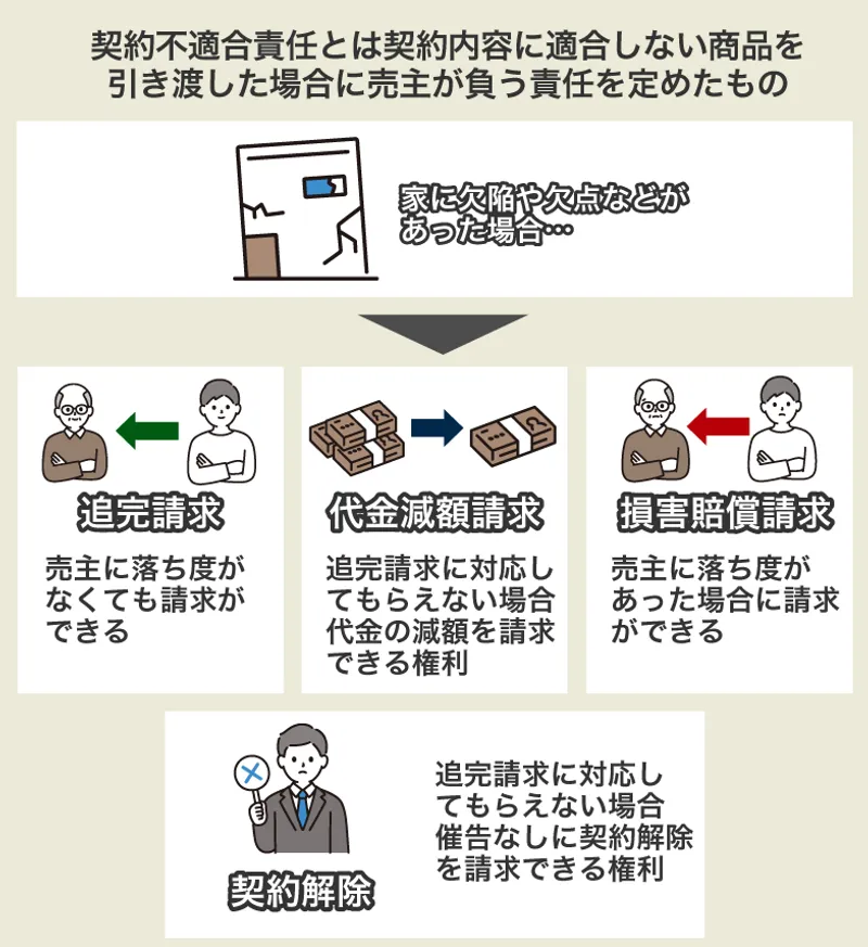 【新訂版】不動産取引における契約不適合責任と説明義務 不動産取引における契約不適合責任と説明義務 | 渡辺 晋 |本