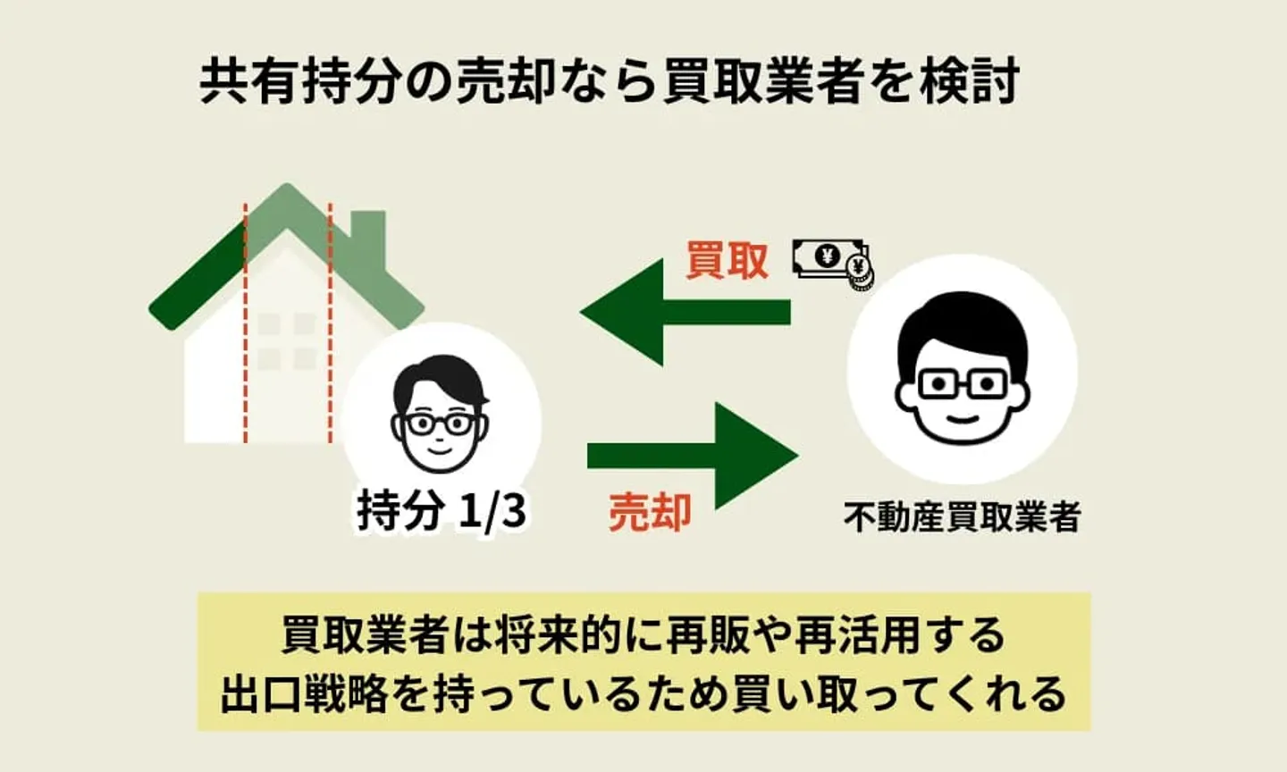 自己持分を買取業者などの第三者に売却する
