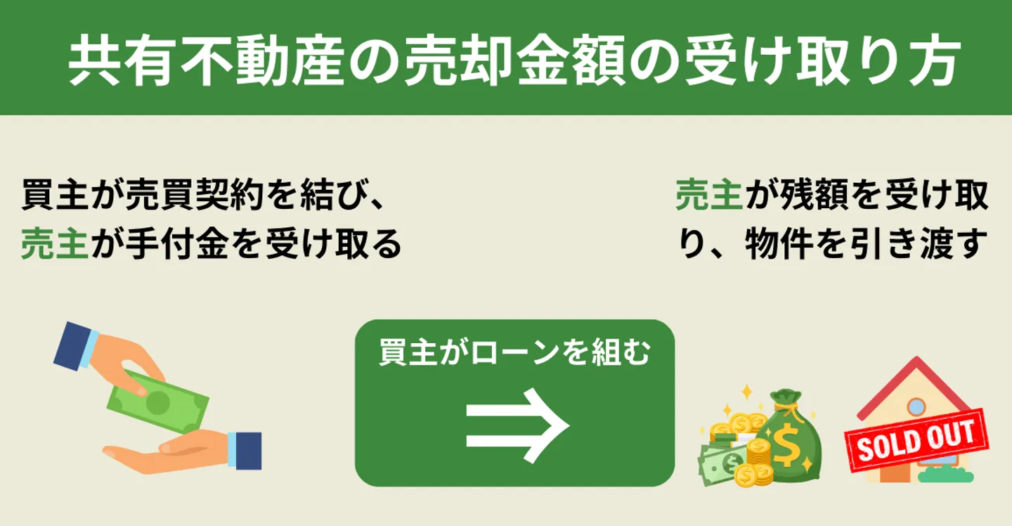 売却した共有不動産のお金の受取り方