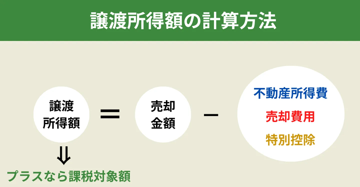 譲渡所得額の計算方法