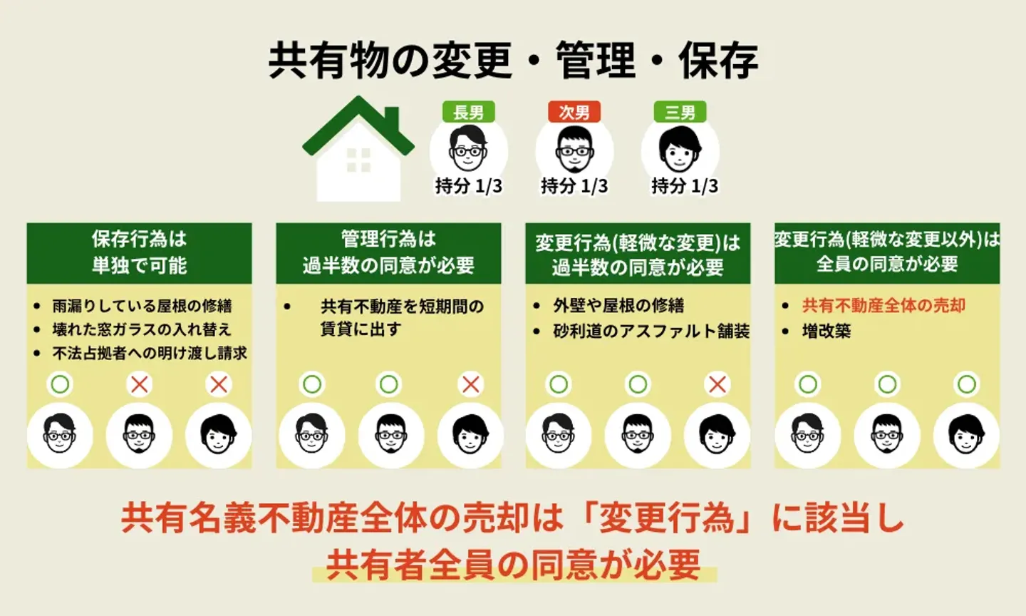 共有名義不動産は全員の同意がなければ全体の売却はできない