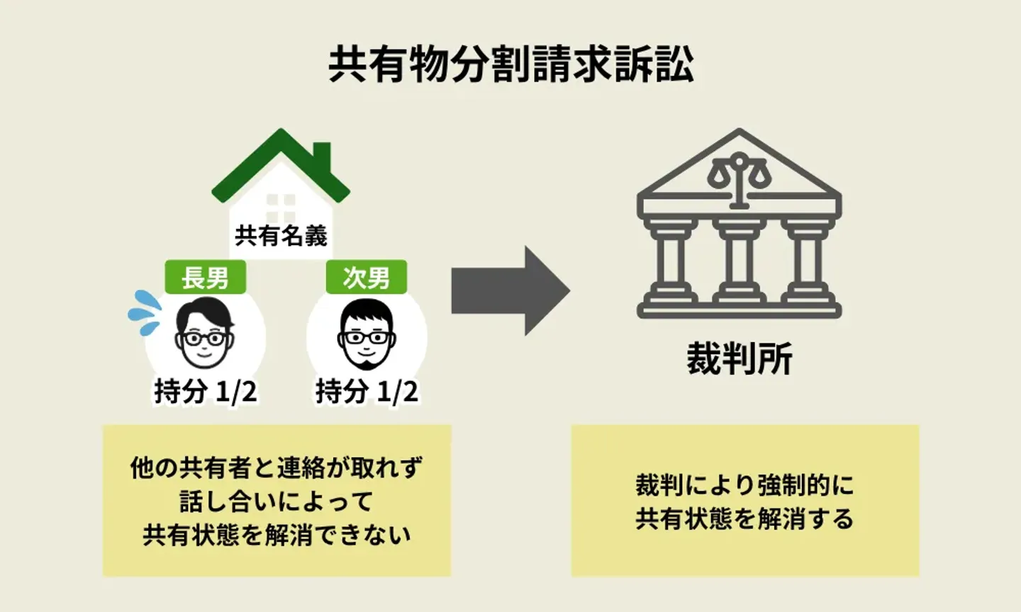 連絡が取れない場合は共有物分割請求訴訟を起こす