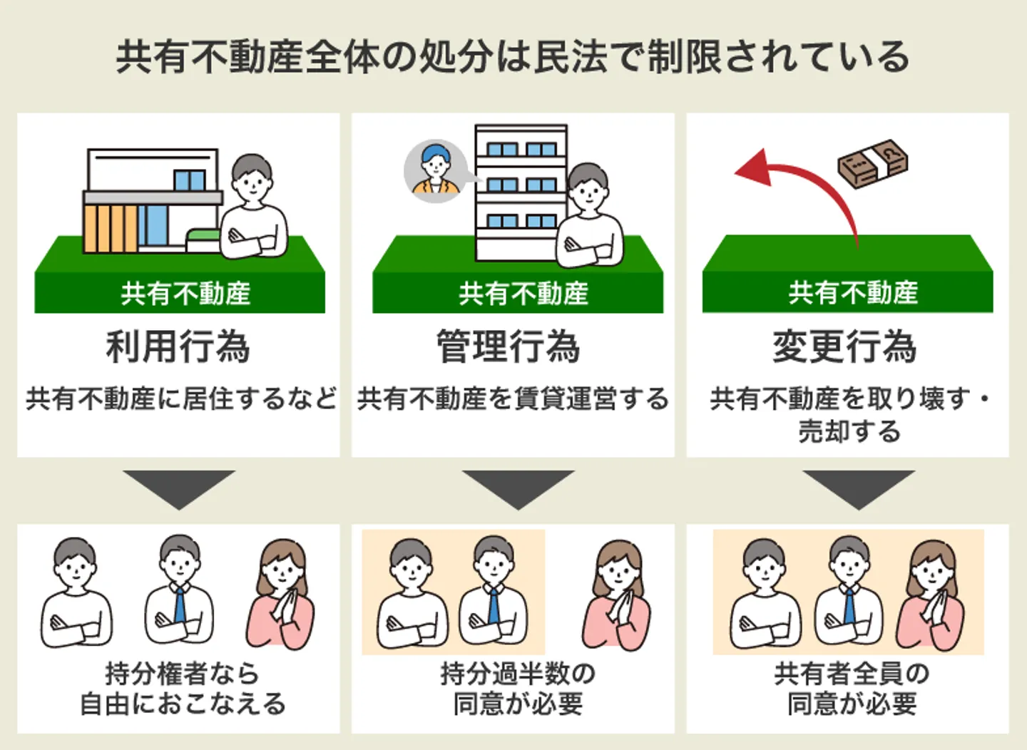 共有不動産全体の処分は民法で制限されている