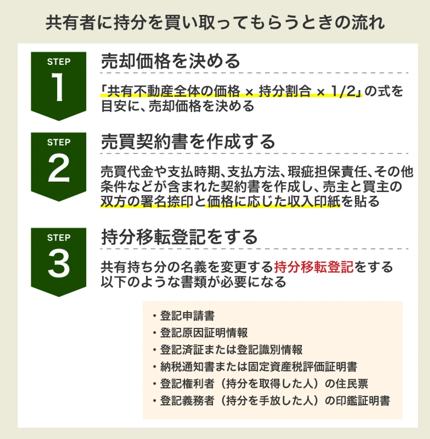 共有者に持分を買い取ってもらうときの流れ