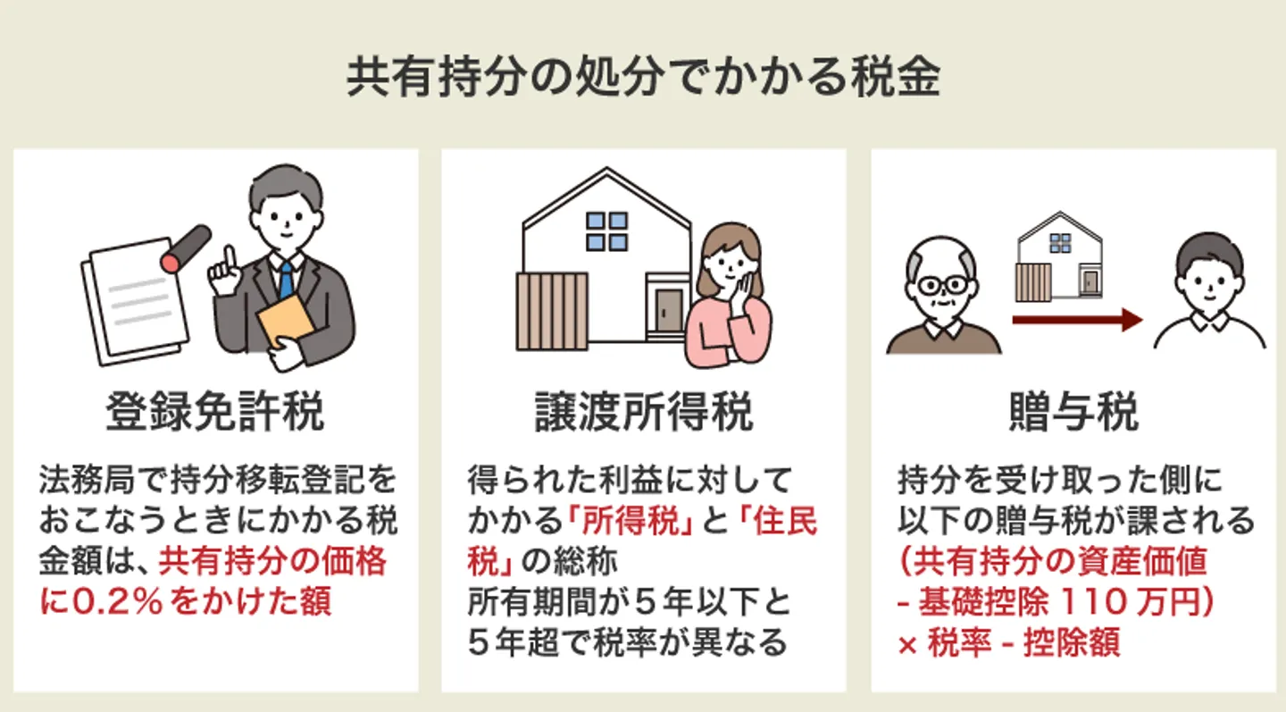 共有持分の処分でかかる税金