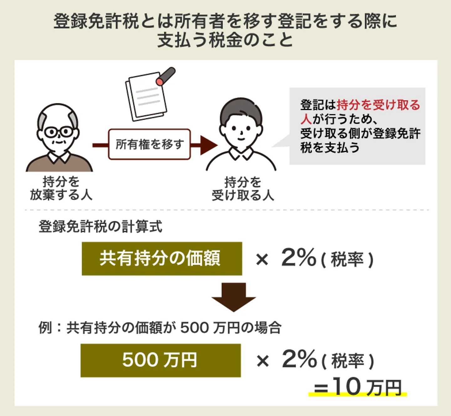 登録免許税とは所有者を移す登記をする際に 支払う税金のこと