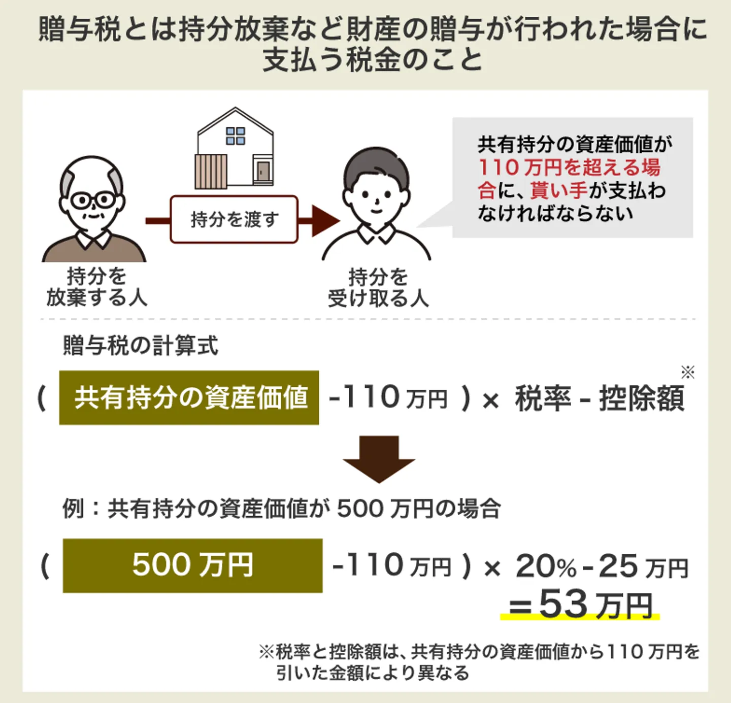 贈与税とは持分放棄など財産の贈与が行われた場合に 支払う税金のこと