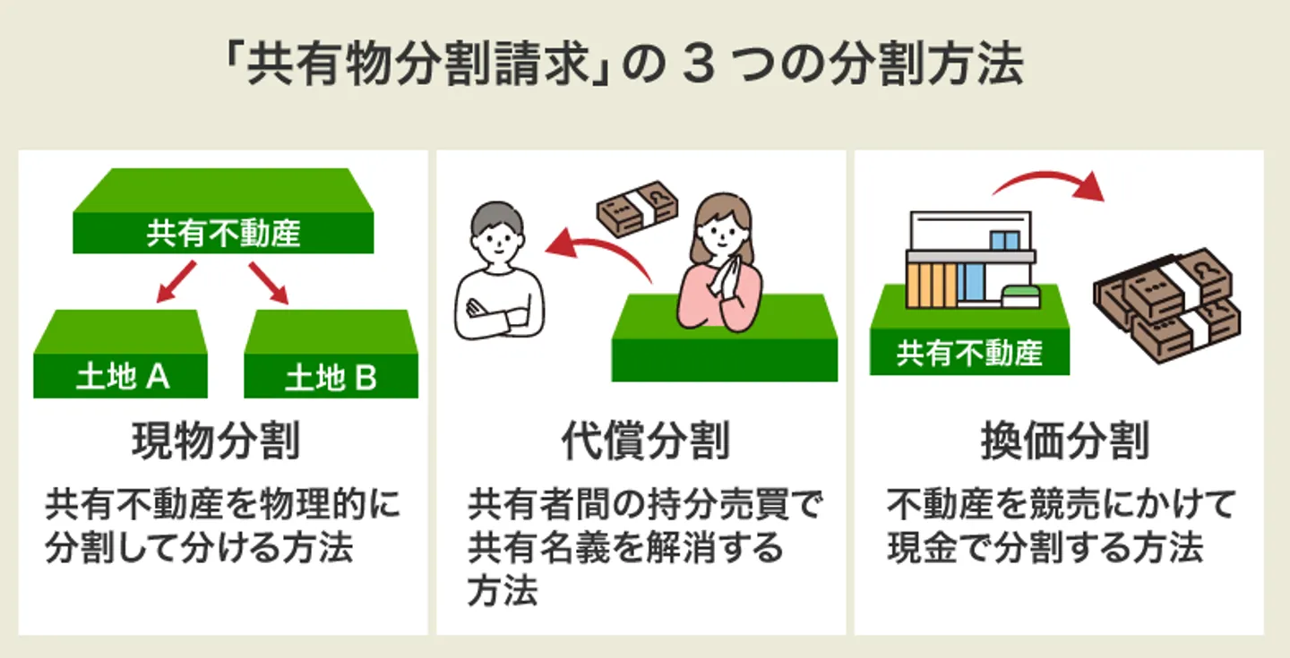「共有物分割請求」の3つの分割方法