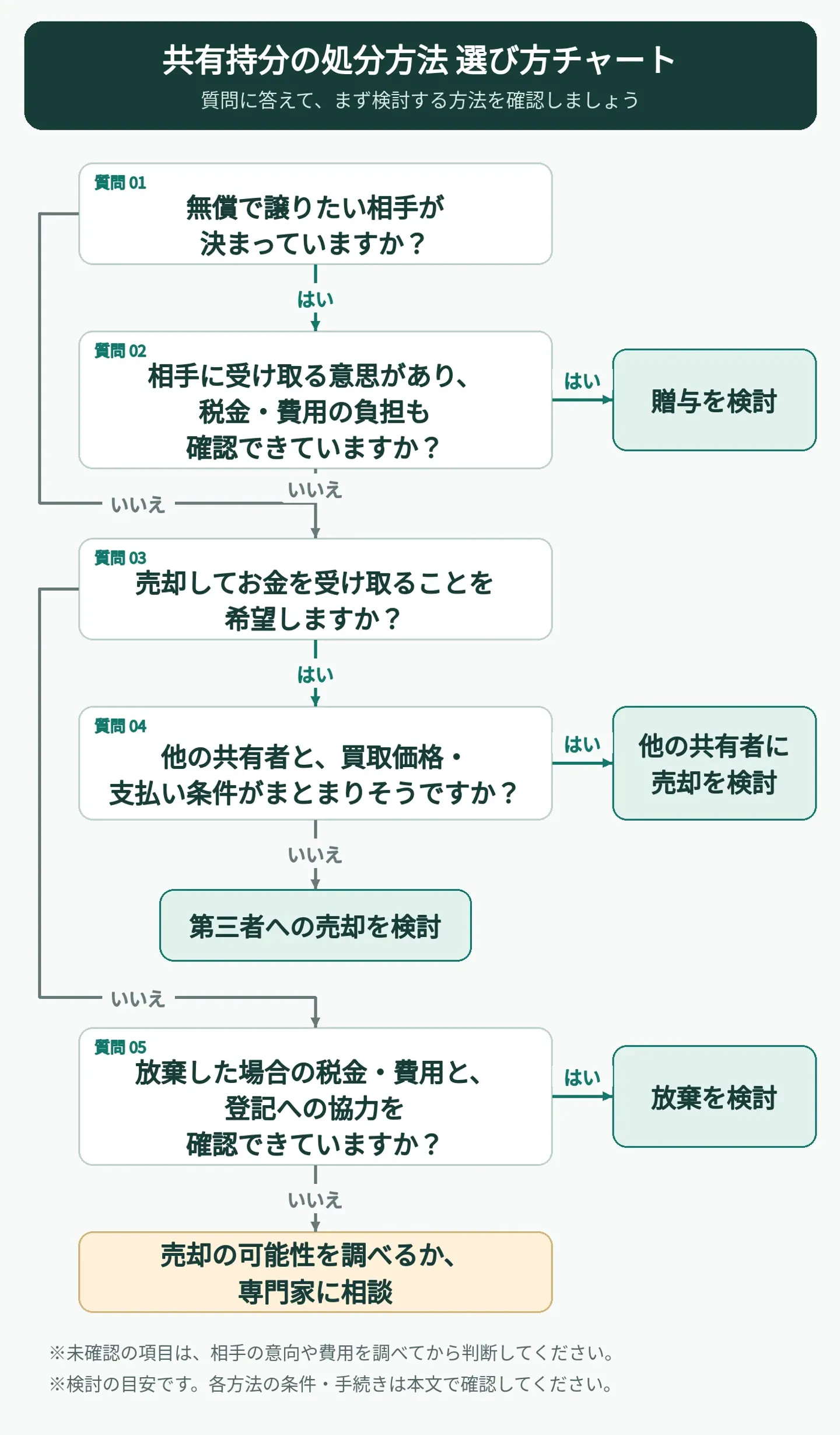 共有持分の処分方法を、譲渡相手の有無、売却の希望、費用や登記協力の確認状況から選ぶ診断チャート