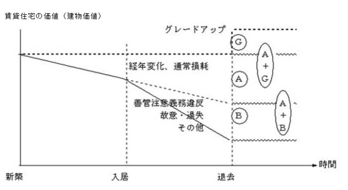 事故物件の原状回復費用の計算