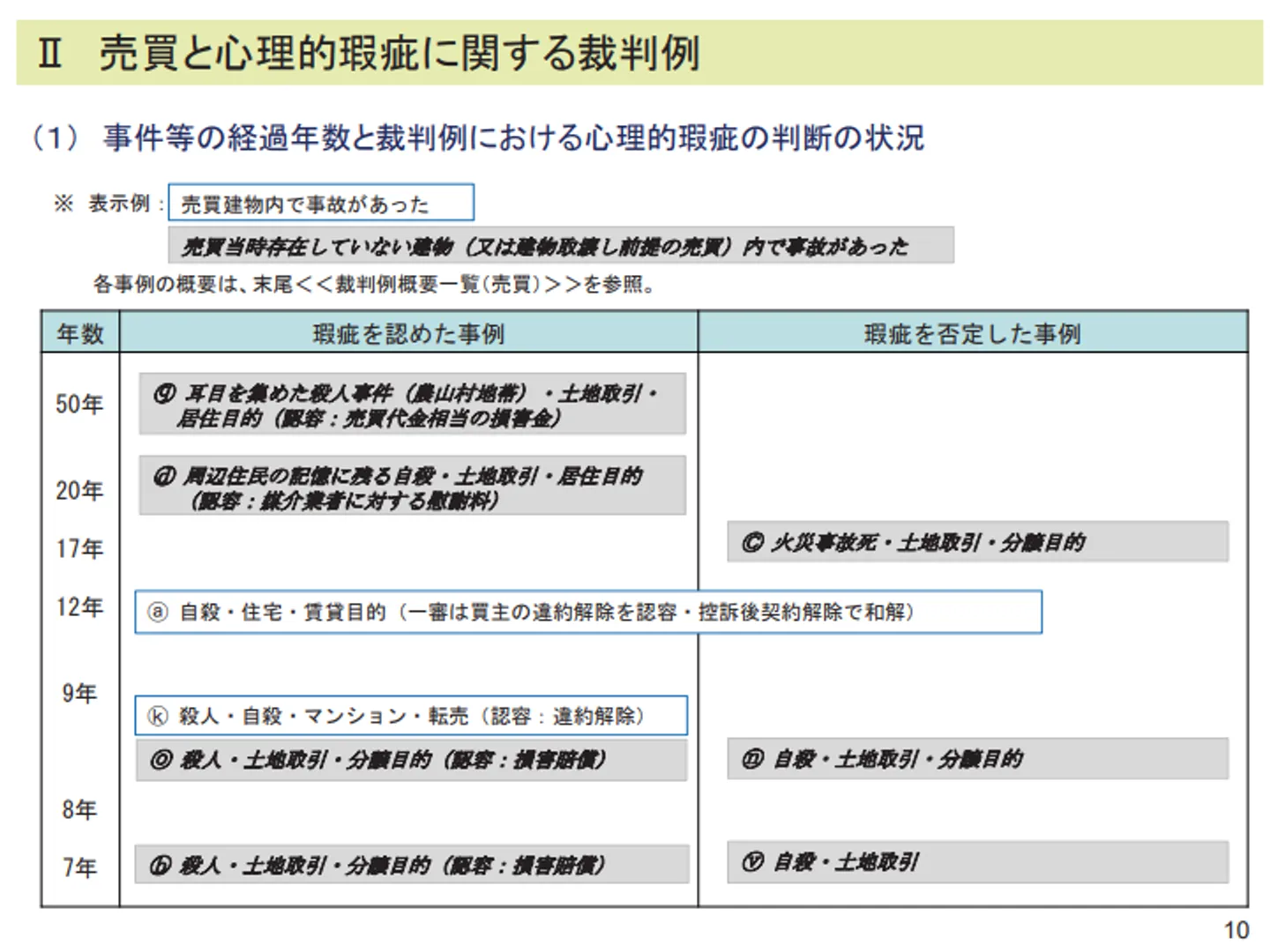 心理的瑕疵について