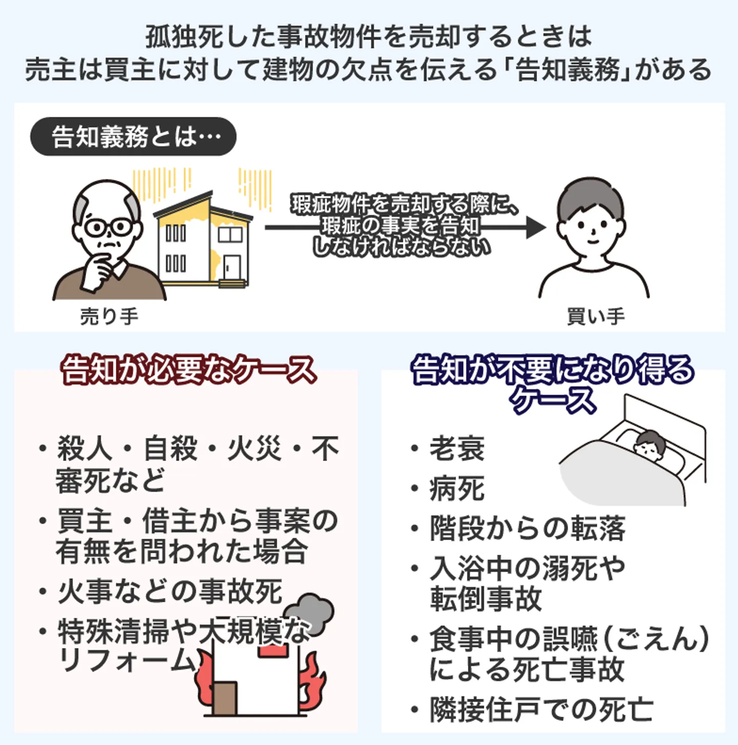 孤独死した事故物件を売却するときは 売主は買主に対して建物の欠点を伝える「告知義務」がある