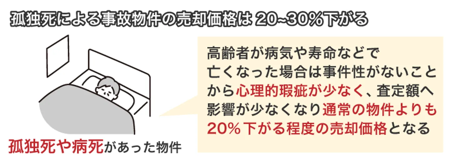 孤独死による事故物件の売却価格は20~30％下がる