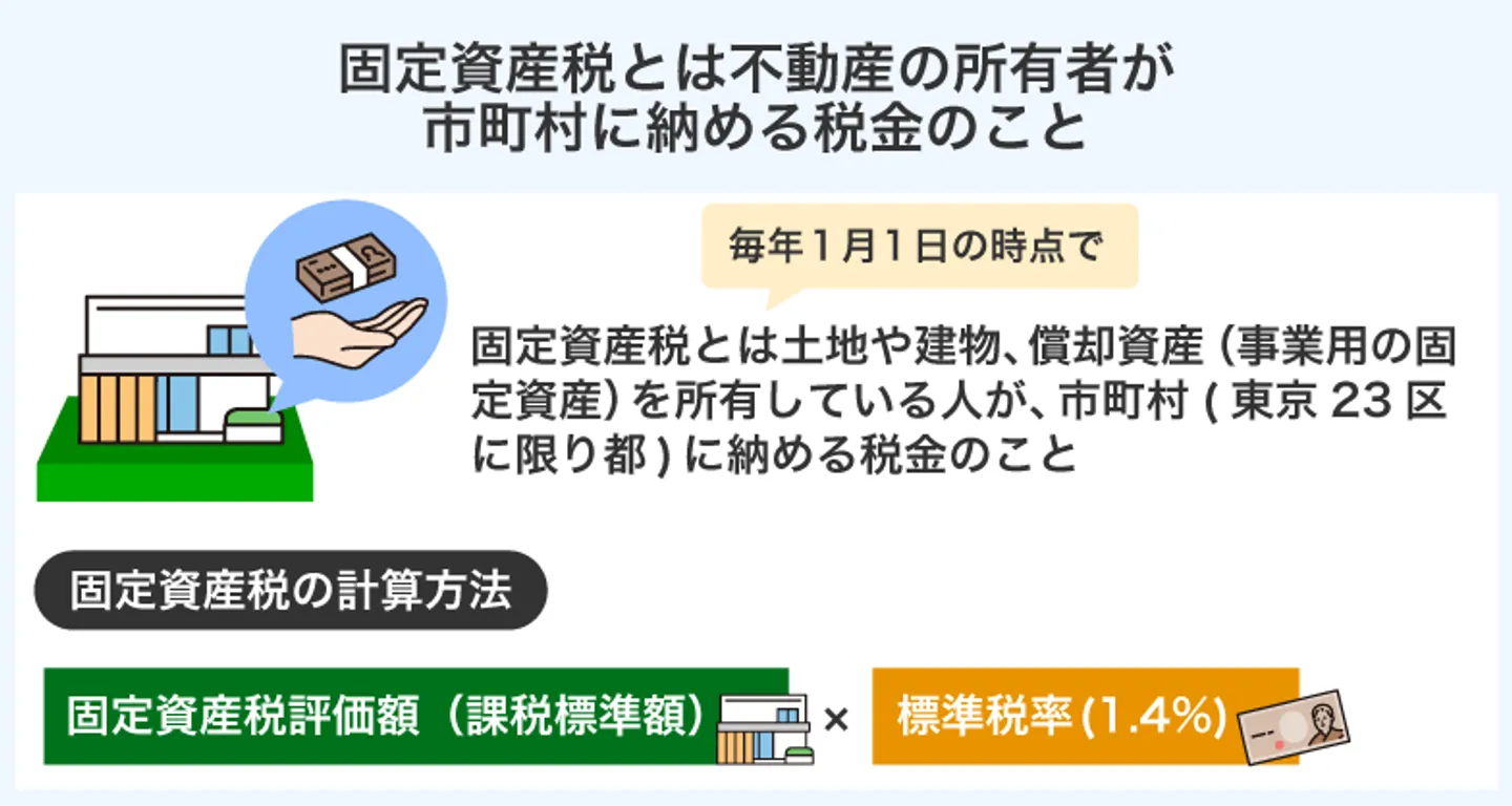 固定資産税とは不動産の所有者が 市町村に納める税金のこと