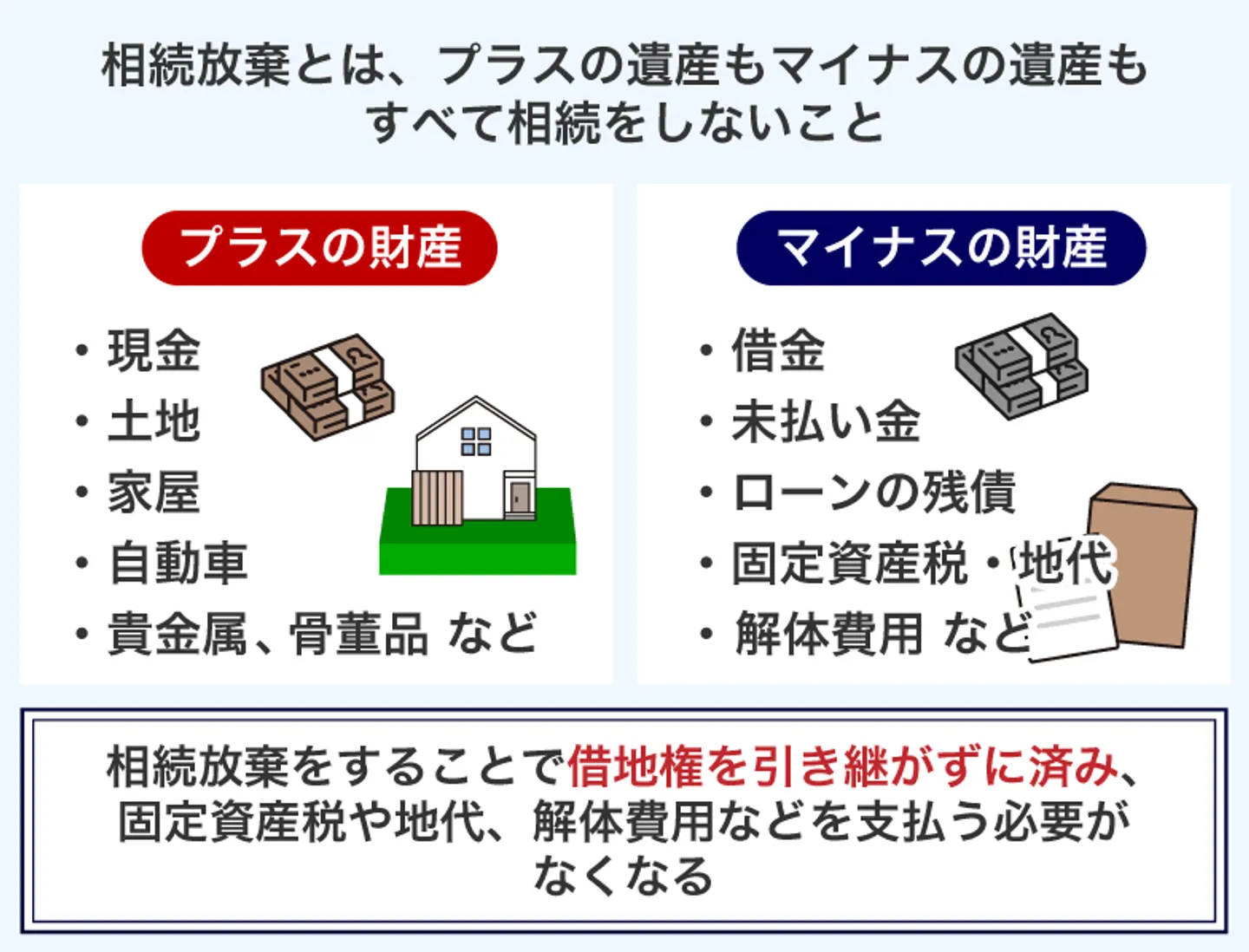 相続放棄とは、プラスの遺産もマイナスの遺産も すべて相続をしないこと