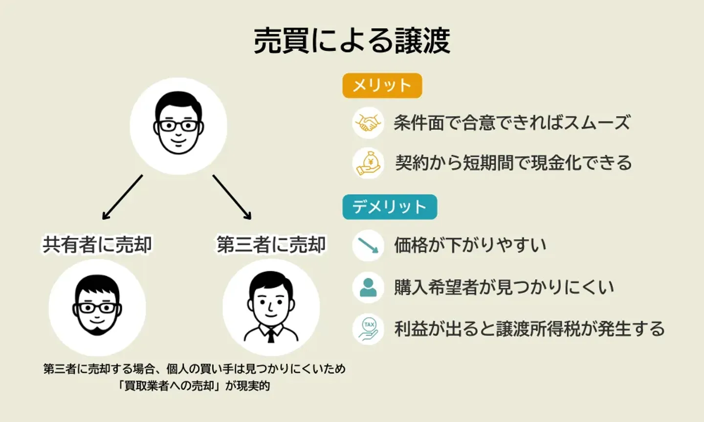 共有持分の売買による譲渡