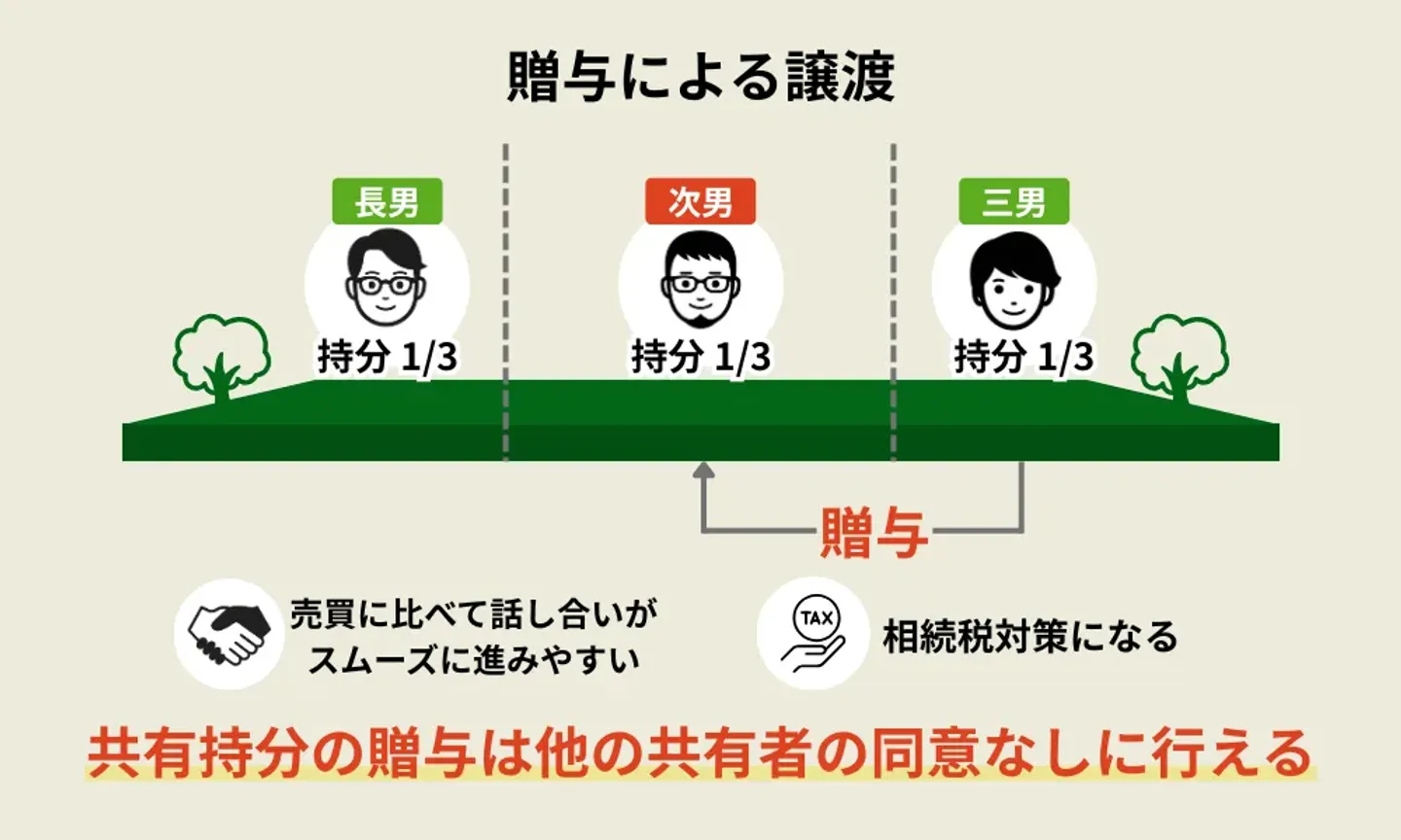 贈与による譲渡