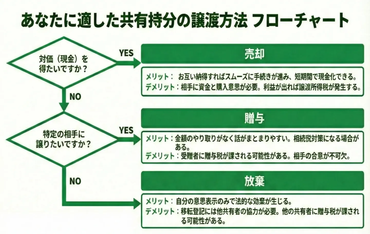 Flowchart for transferring co-ownership interests