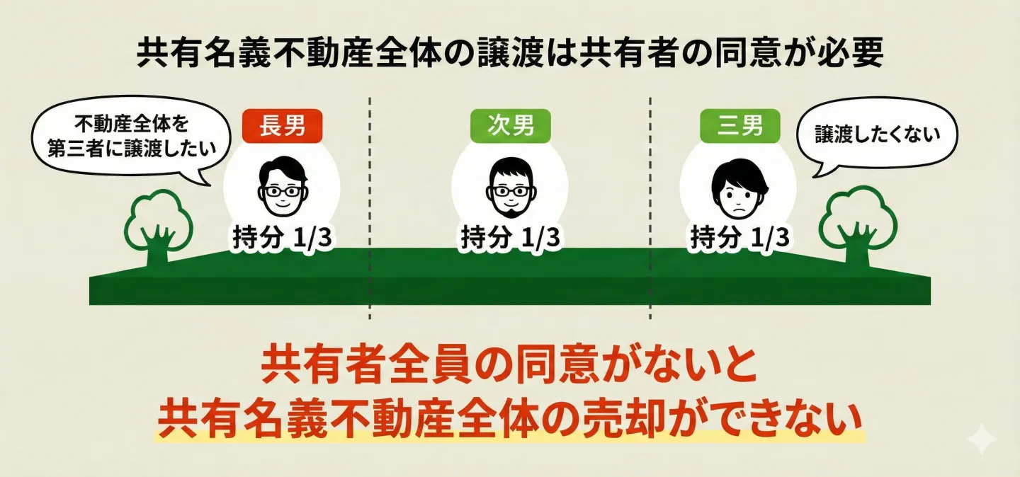 共有名義不動産全体の譲渡は共有者の同意が必要