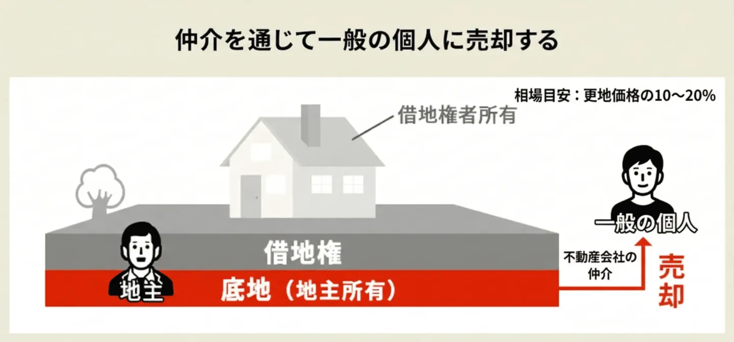 仲介を通じて一般の個人に売却する│更地価格の10～20％程度