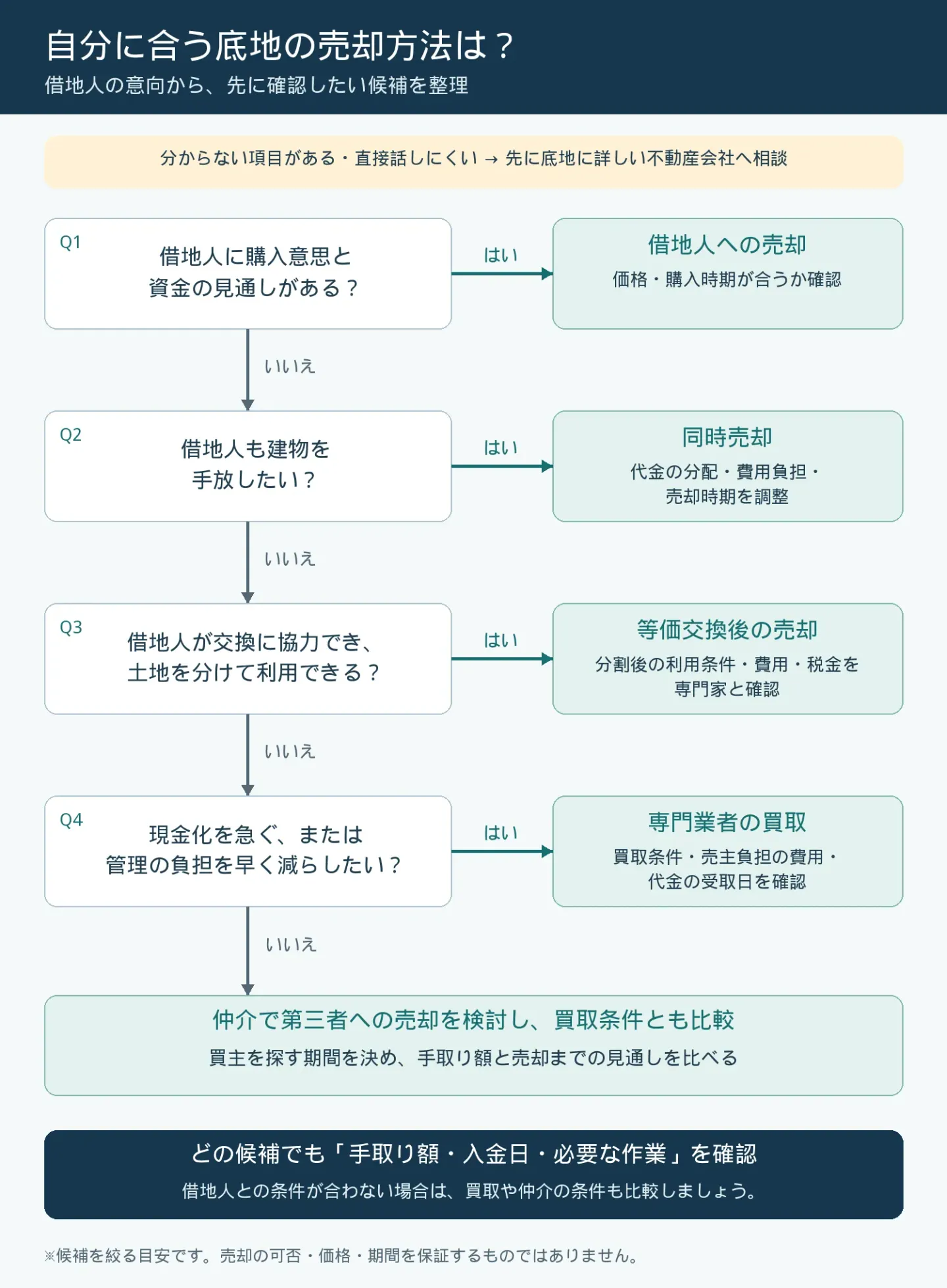 借地人の購入意思、同時売却や等価交換への協力、現金化の希望時期から、底地の売却方法の候補を絞る診断チャート