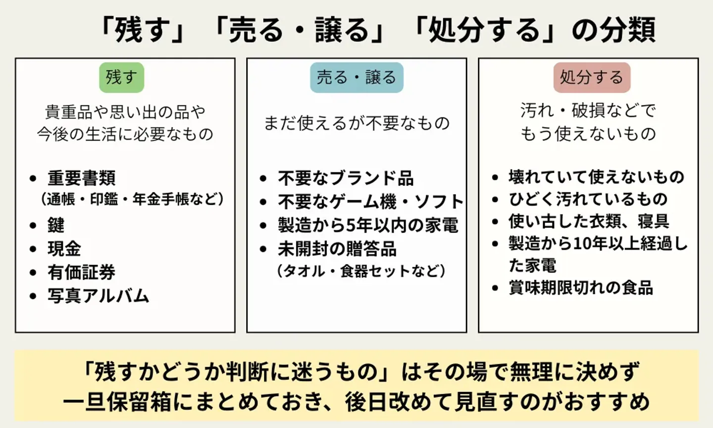 「残す」「売る・譲る」「処分する」の分類