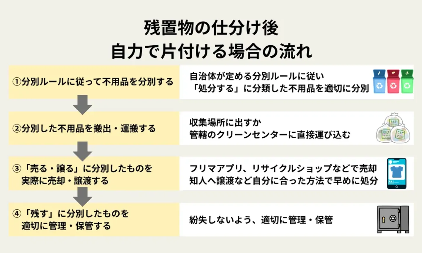 実際の片付け作業（自分・業者）