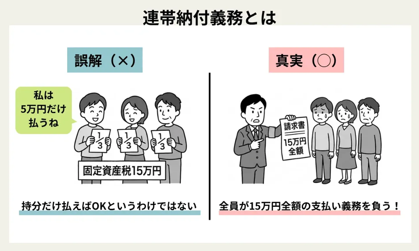 連帯納付義務