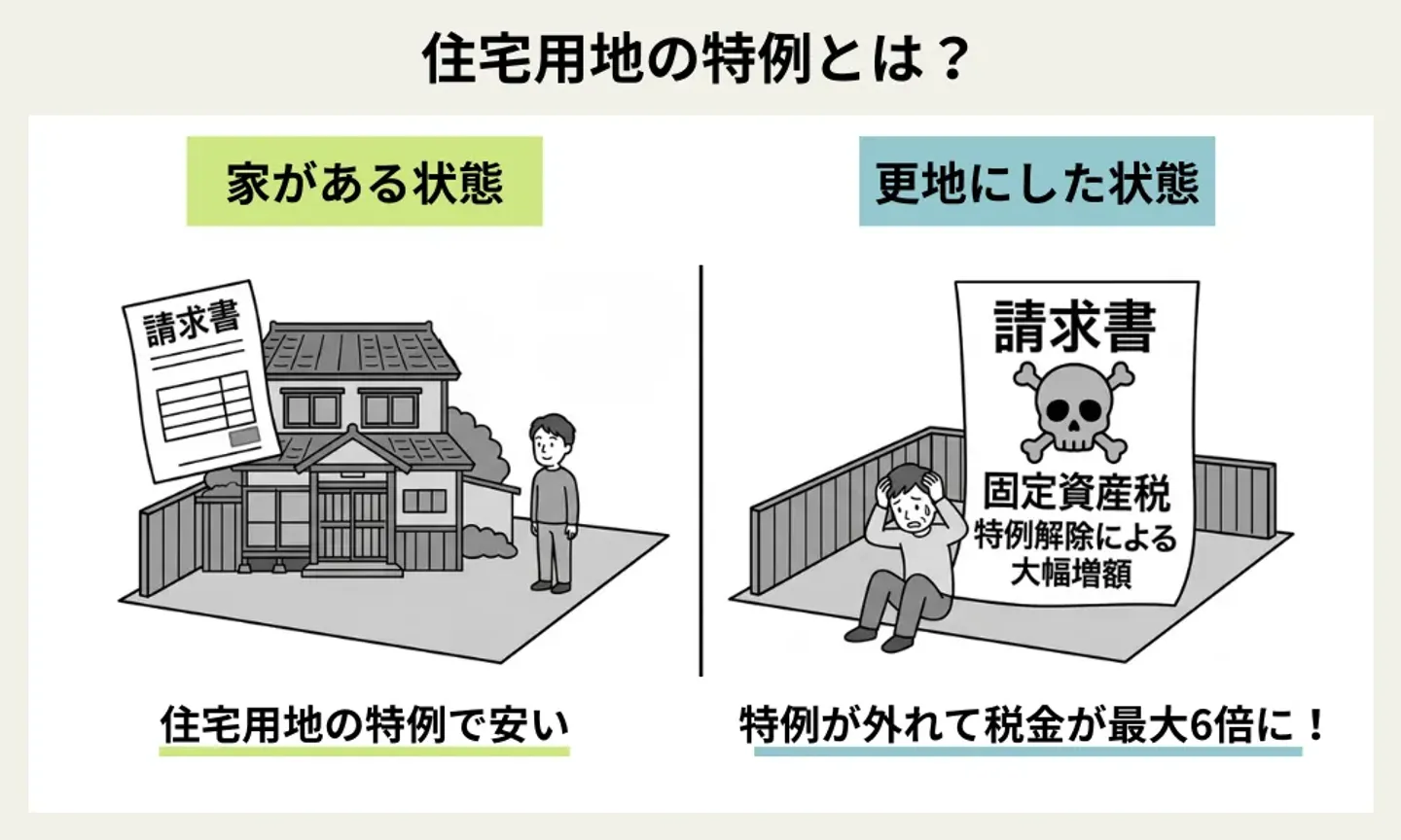 住宅用地の特例