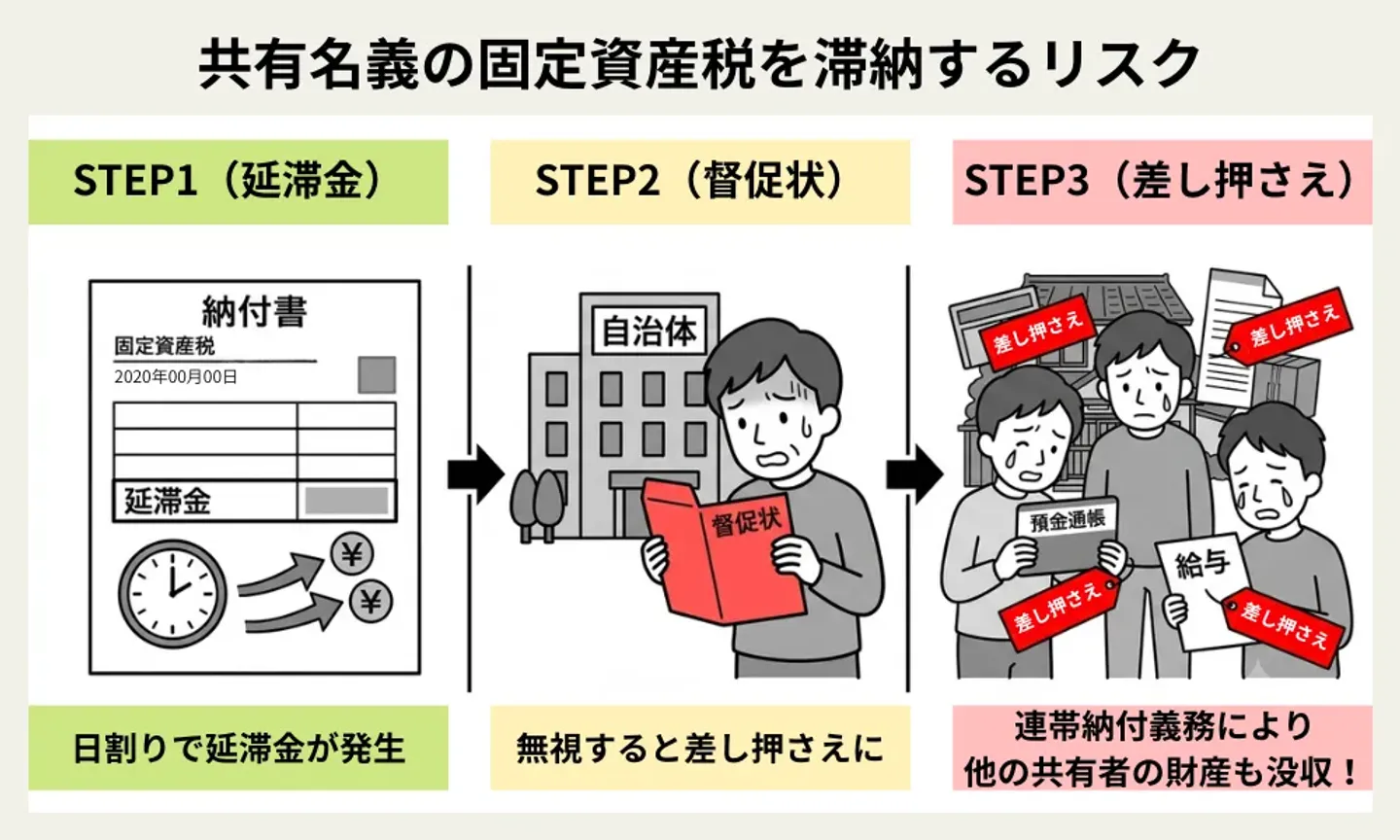 共有名義の固定資産税を滞納するリスク