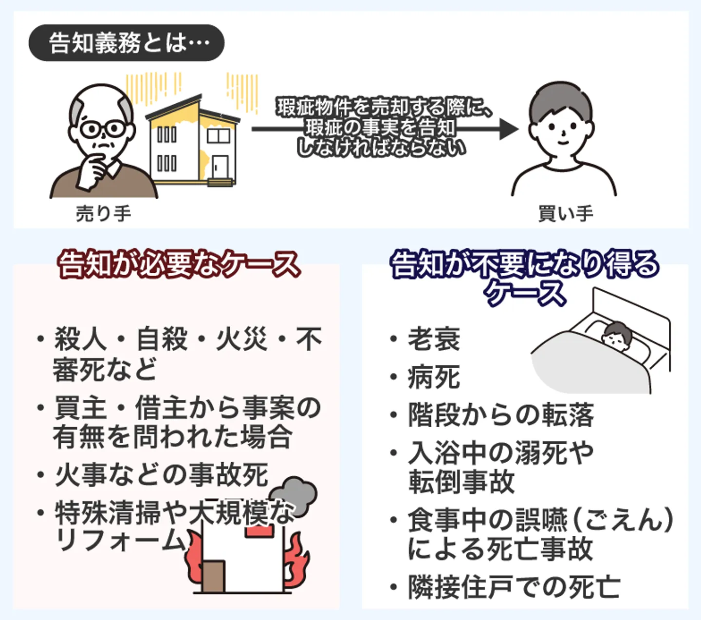 告知義務とは…