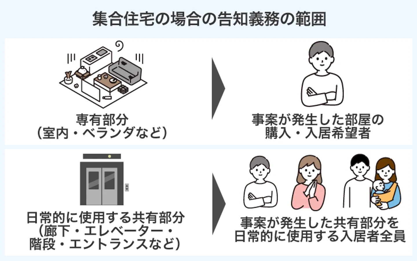 集合住宅の場合の告知義務の範囲