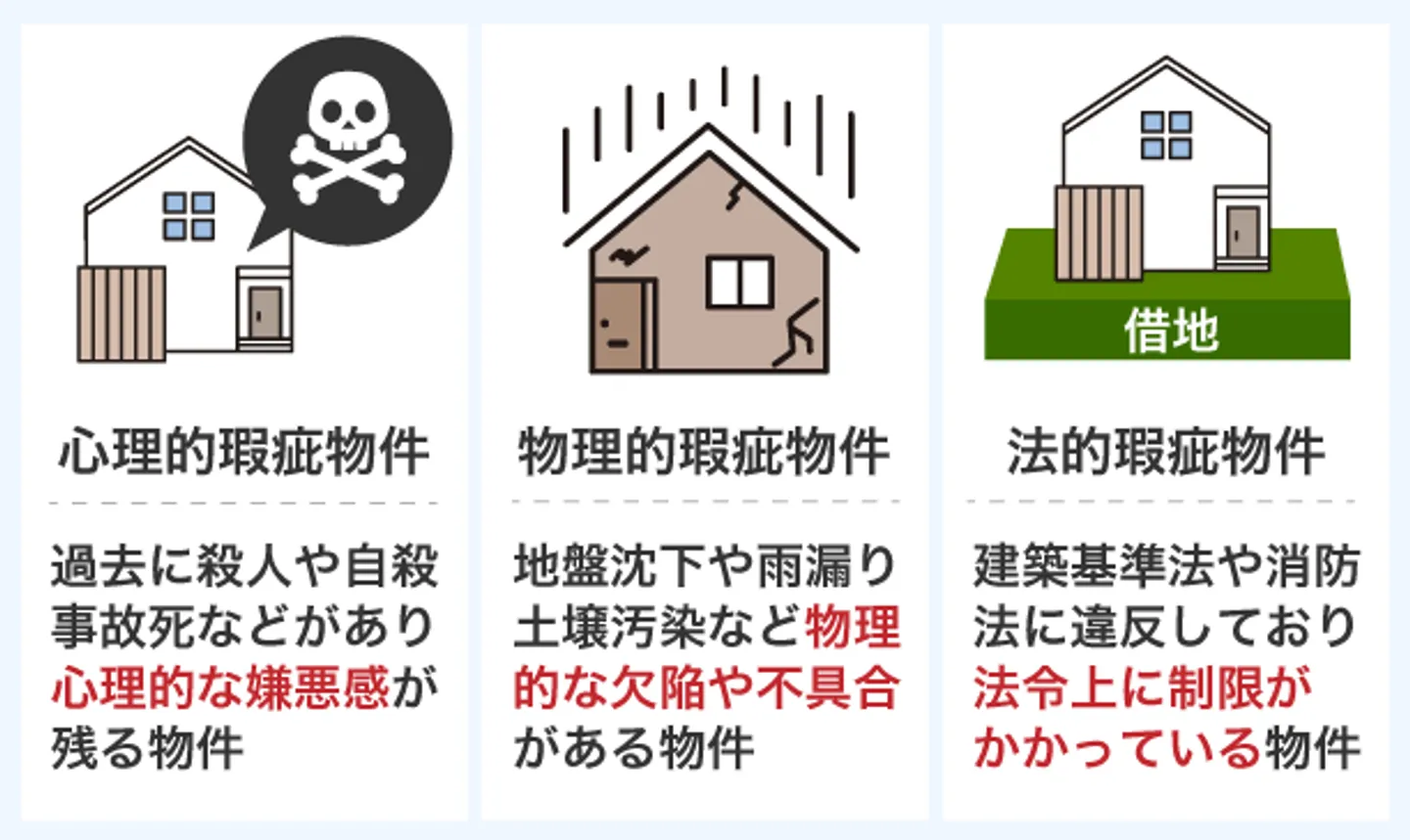法的瑕疵物件心理的瑕疵物件物理的瑕疵物件