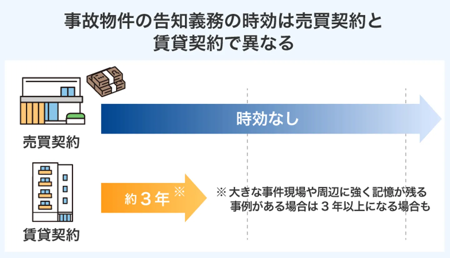 事故物件の告知義務の時効は売買契約と 賃貸契約で異なる