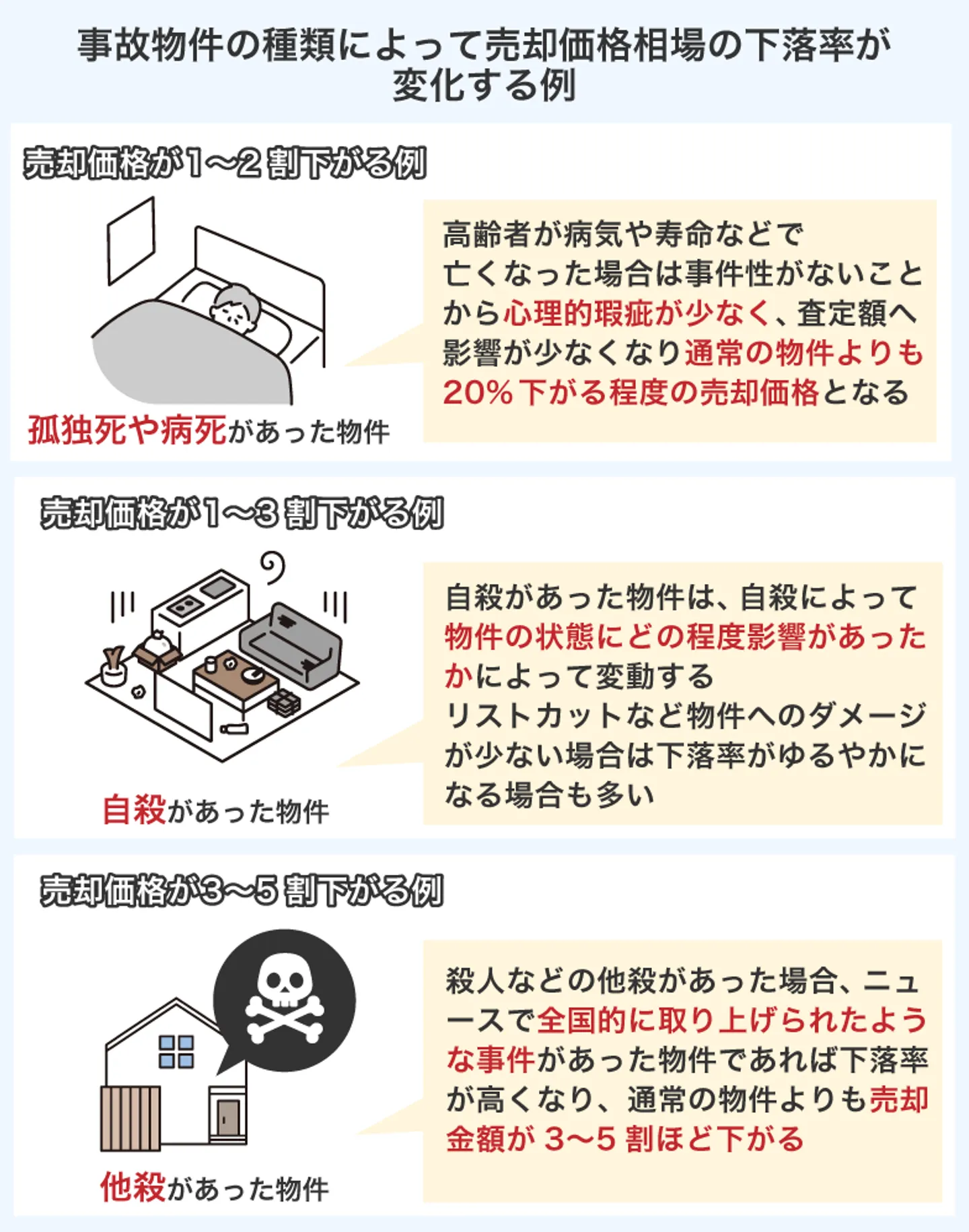 事故物件の種類によって売却価格相場の下落率が 変化する例