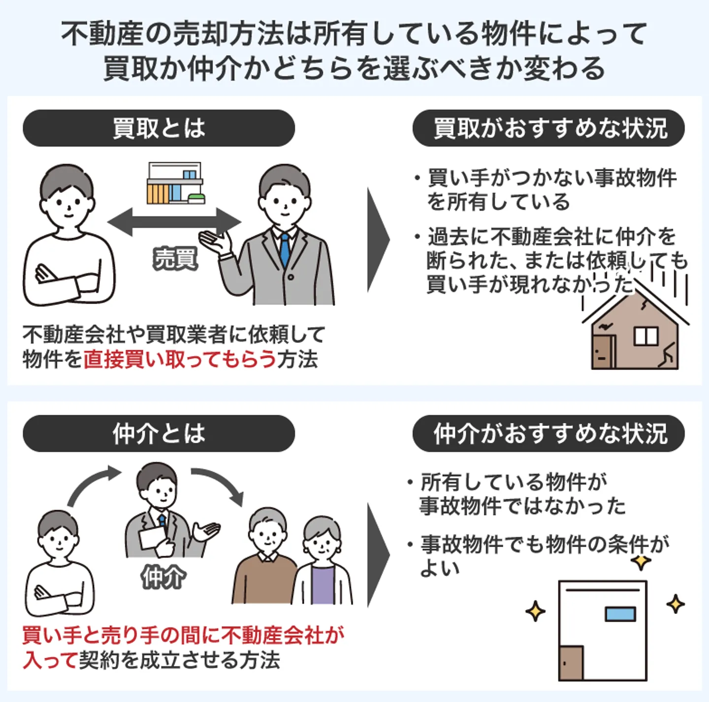 不動産の売却方法は所有している物件によって 買取か仲介かどちらを選ぶべきか変わる