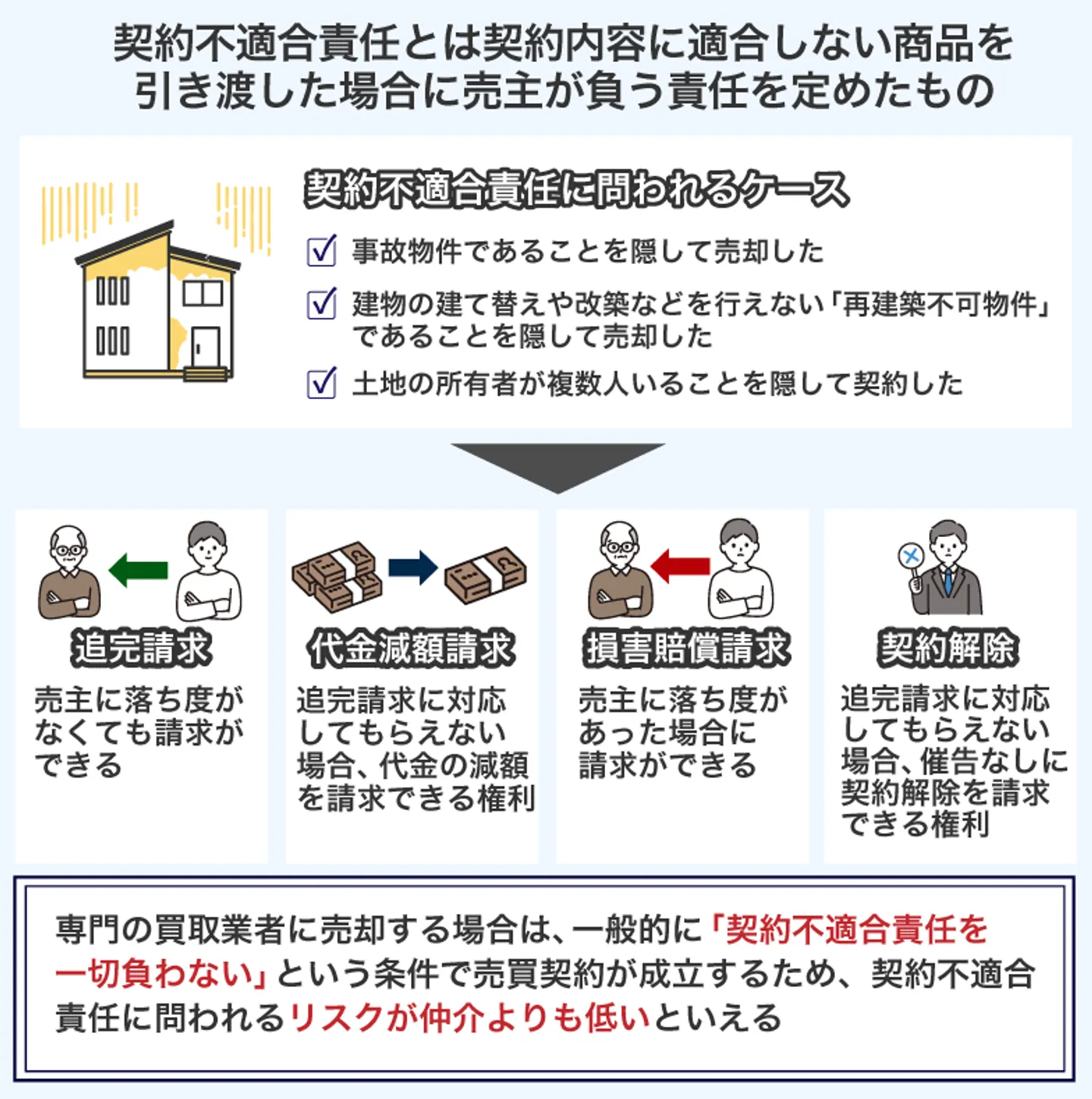 契約不適合責任とは契約内容に適合しない商品を 引き渡した場合に売主が負う責任を定めたもの