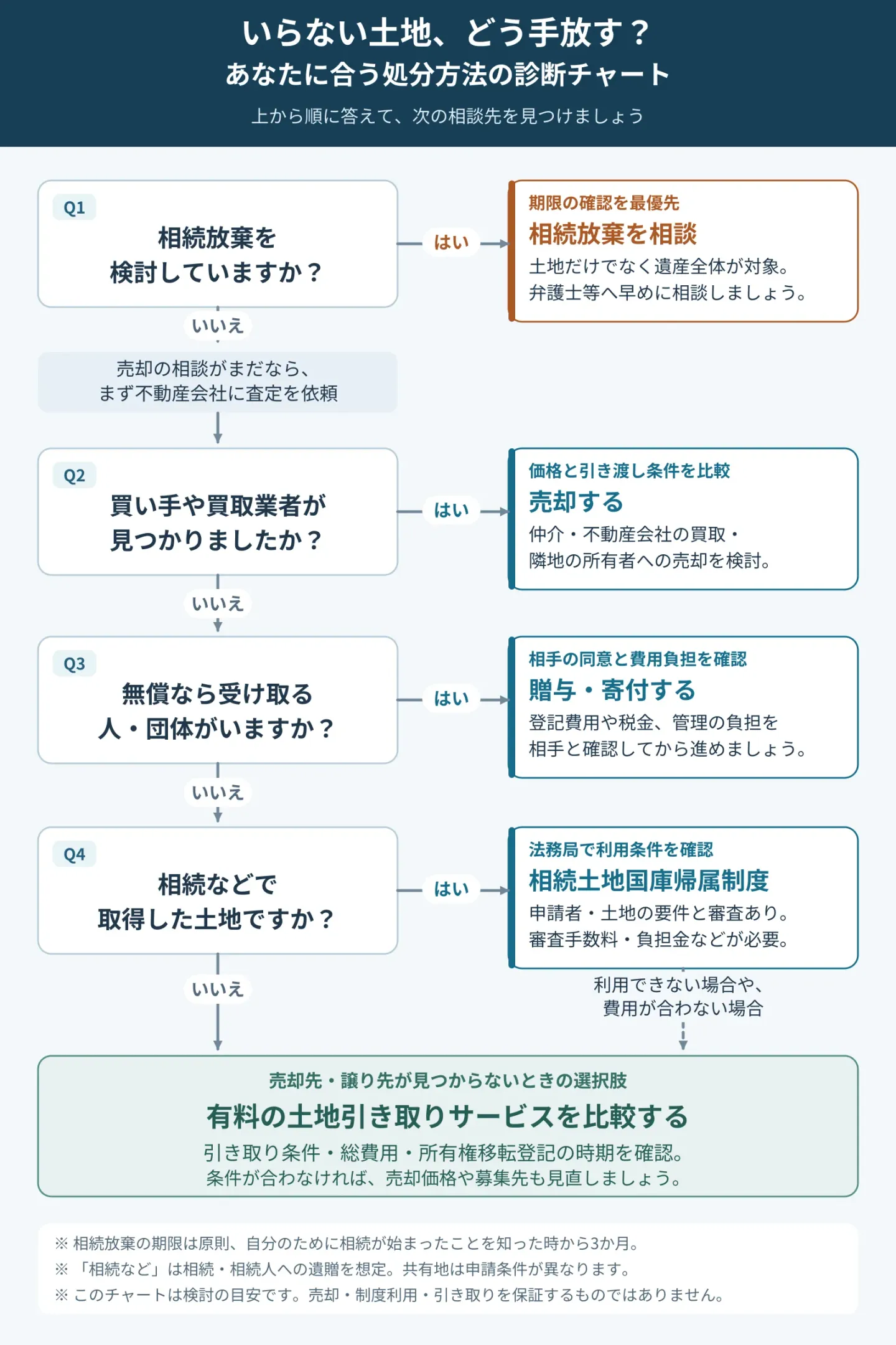 いらない土地の処分方法が分かる診断チャート。相続放棄、売却、贈与・寄付、相続土地国庫帰属制度、有料引き取りの検討順序を紹介。