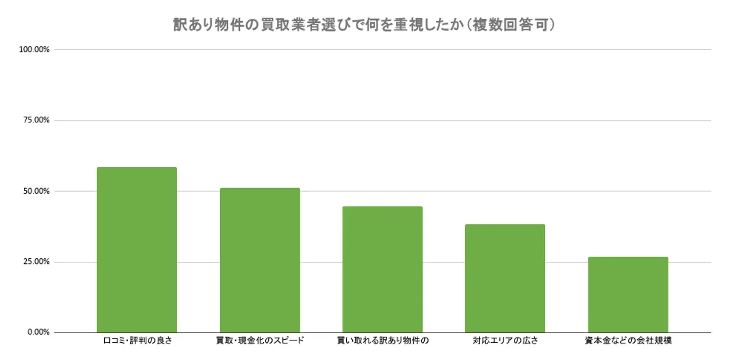 業者選びで重視したポイント
